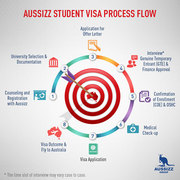 Right choice in regards to your visa application in Perth